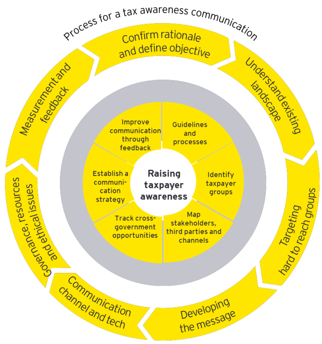 A circular diagram setting out the process for a tax awareness communication. The process is described within the text of the document. 