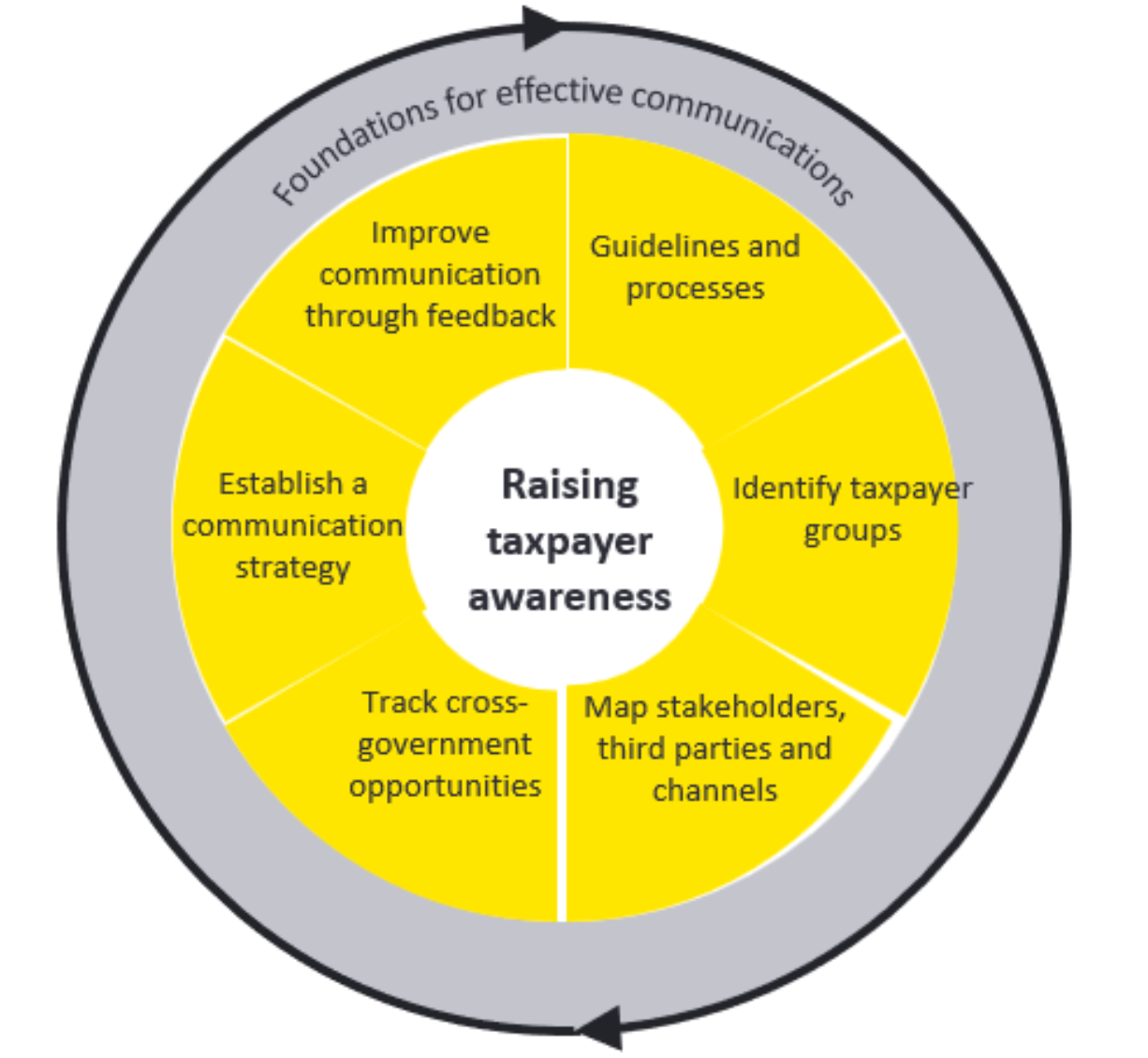 A circular diagram which summarises the information in 3.7 'building the right foundations'.