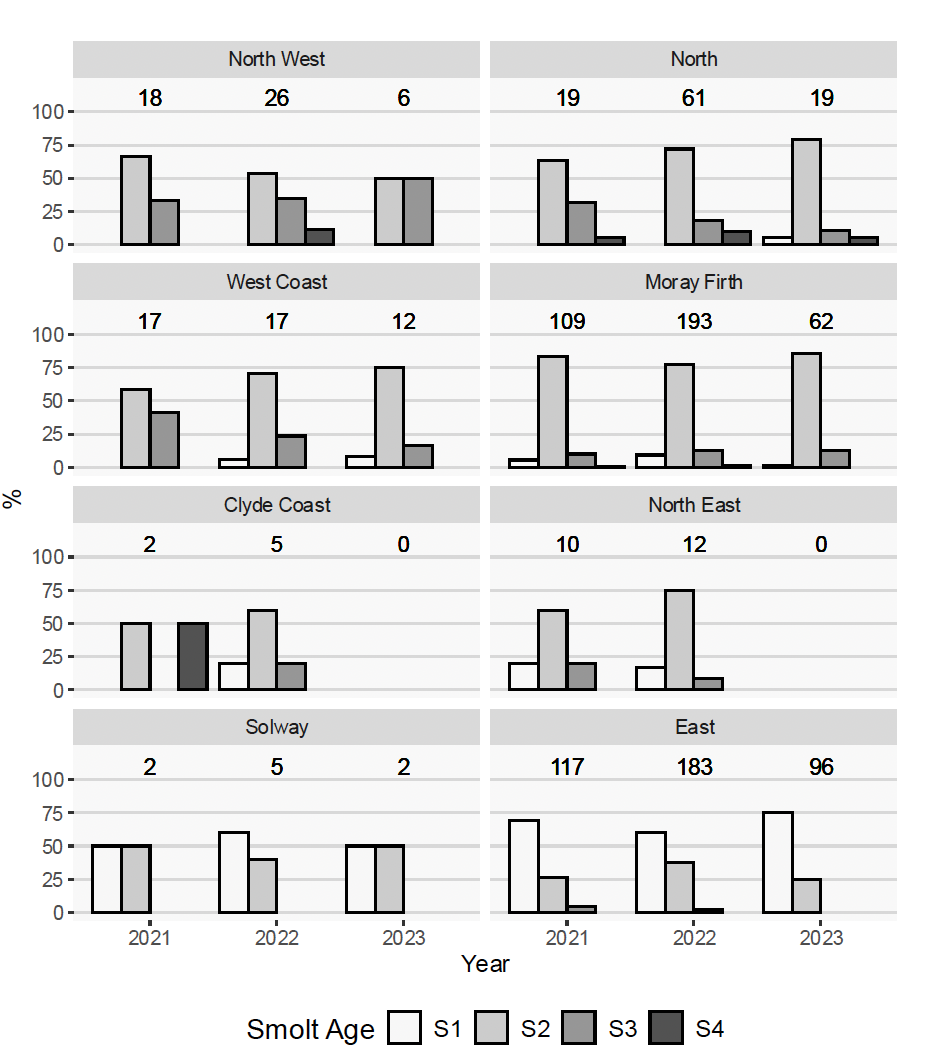 Graphs showing the percentage of salmon belonging to the different smolt ages broken down by region and year. Patterns were consistent across years, with 1 year old smolts being most common in the Solway and East regions and 2 year old smolts being most common elsewhere.