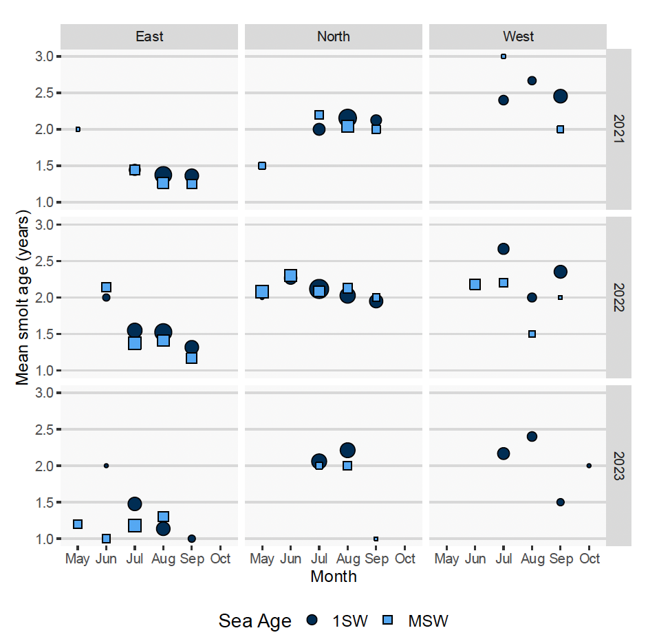 Mean smolt age showed little difference between years or sea ages. It was lower in the East Area compared to the North and West (less than 1.5 compared to above 2 years).