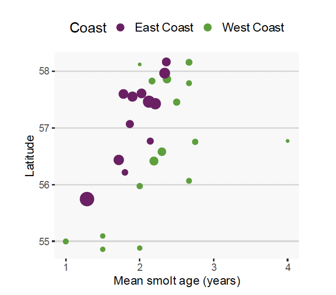 Graph showing the increase in mean smolt age in samples with latitude present in both East and West coasts of Scotland. West Coast samples have a higher mean smolt age compared to East coast samples at the same latitude.