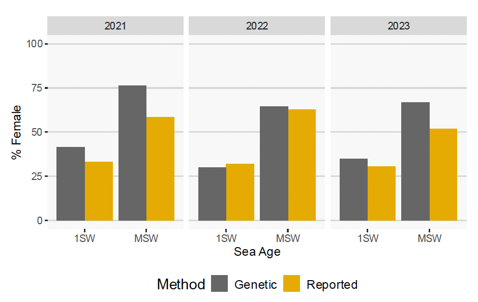 A greater percentage of <abbr title=