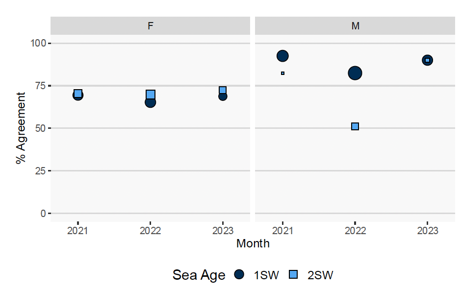 Graph illustrating that where fish were genetically male there was a higher chance of visual and genetic assessment agreeing compared to females. For genetically female fish agreement was slightly more likely for 2SW salmon compared to 1SW.