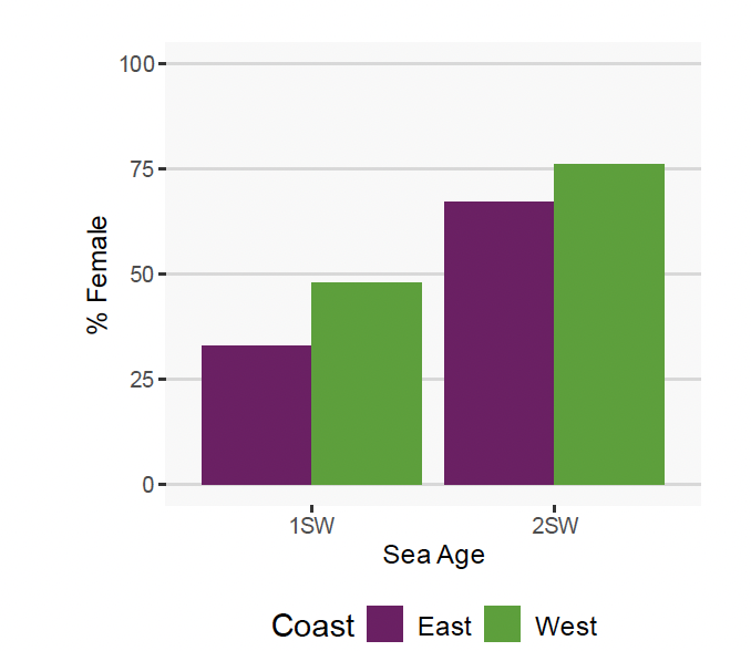 33% of 1SW salmon on the East Coast were female compared to 48% on the West Coast. For 2SW salmon these figures are 67% on the East Coast and 76% on the West Coast.