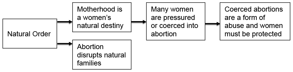 Flow chart showing the ‘theme of natural order’. Starting from the left, ‘natural order’, two arrows to either ‘motherhood is a women’s natural destiny’ or ‘abortion disrupts natural families’. Arrows continue from ‘mother is a women’s natural destiny’ to ‘many women are pressured or coerced into abortion’ then an arrow to ‘coerced abortions are a form of abuse and women must be protected’.