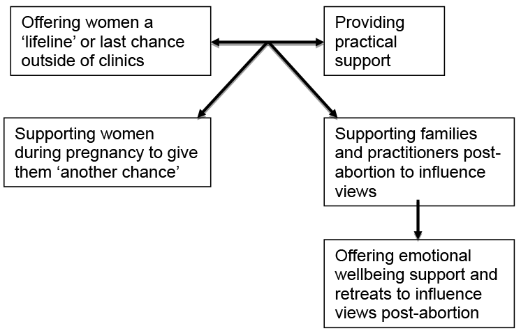 Flow chart showing ‘parental support and supporting women theme’. Starting on the left with ‘offering women a lifeline or last chance outside of clinics’, with an arrow down to supporting women during pregnancy to give them another chance’. Starting on the right with ‘providing practical support’ down to ‘supporting families and practitioners post-abortion to influence views’, then to ‘offering emotional wellbeing support and retreats to influence views post-abortion'.