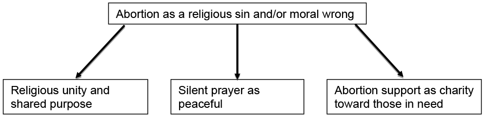 Flow chart showing the ‘theme of religion’. Starting off with ‘abortion as a religious sin and/or moral wrong’, with separate arrows down to the following three, ‘religious unity and shared purpose’, ‘silent prayer as peaceful’, and ‘abortion support as charity toward those in need’.
