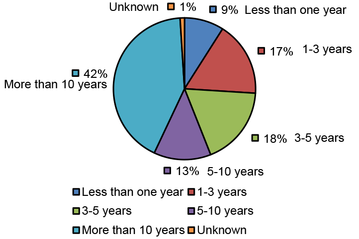 Pie chart showing percentage of staff per years worked at the site, from less than one year (9%), one to three years (17%), three to five years (18%), five to ten years (13%), and more than ten years (42%), and unknown (1%). Base size: 128