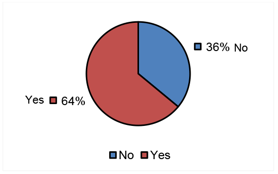Pie chart showing percentage of staff who have witness a protest or vigil at their site, respondents selected either ‘yes’ (64%) or ‘no’ (36%). Base size: 128