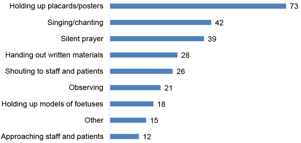 Bar chart showing the number of staff witness each activity undertaken by protesters, including holding up placards/posters (73), singing/chanting (42), silent prayer (39), handing out written materials (28), shouting to staff and patients (26), observing (21), holding up models of foetuses (18), other (15), approaching staff and patients (12). Base size: 82