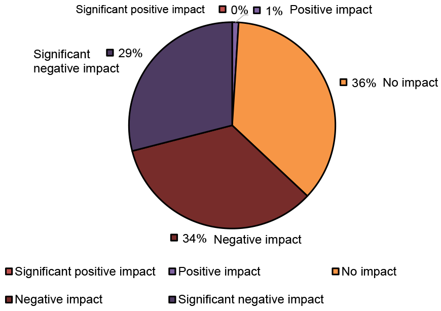 Pie chart showing percentage of NHS staff reporting perceived impacts of protests or vigils on their ability to fulfil their role, scaled from significant negative impact (29%), negative impact (34%), no impact (36%), positive impact (1%), significant positive impact (0%). Base size: 82