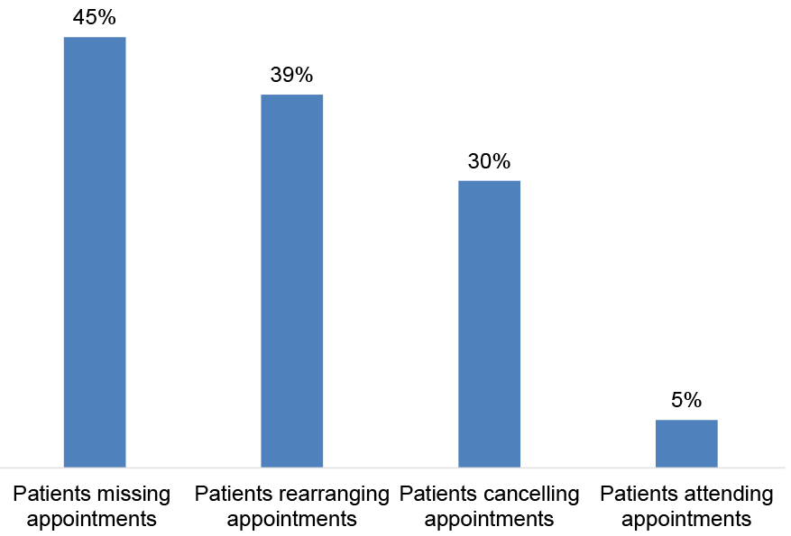 Pie chart showing the percentage of staff who have had patients mention protests or vigils in appointments, respondents selected ‘yes’ (62%), ‘no’ (24%) or ‘don’t know’ (13%0. Base size: 82