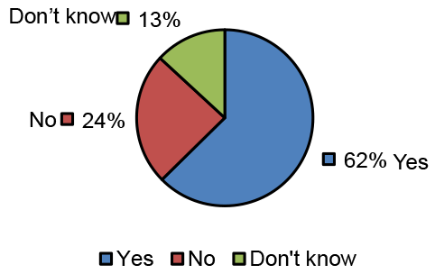 Pie chart showing the percentage of staff who have had patients mention protests or vigils in appointments, respondents selected ‘yes’ (62%), ‘no’ (24%) or ‘don’t know’ (13%0. Base size: 82