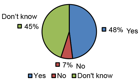 Bar chart showing the number of incidences reported by location, including Sandyford Clinic (8), Queen Elizabeth Hospital (7), Chalmers Clinic (6), Glasgow Royal Infirmary (2).