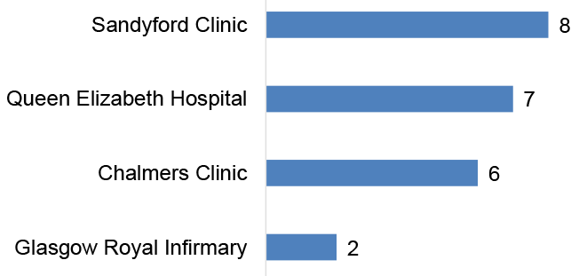 Bar chart showing the number of incidences reported by location, including Sandyford Clinic (8), Queen Elizabeth Hospital (7), Chalmers Clinic (6), Glasgow Royal Infirmary (2).