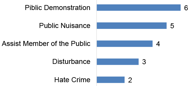 Bar chart showing the number incidences reported by type, including public demonstration (6), public nuisance (5), assist member of the public (4), disturbance (3), hate crime (2)