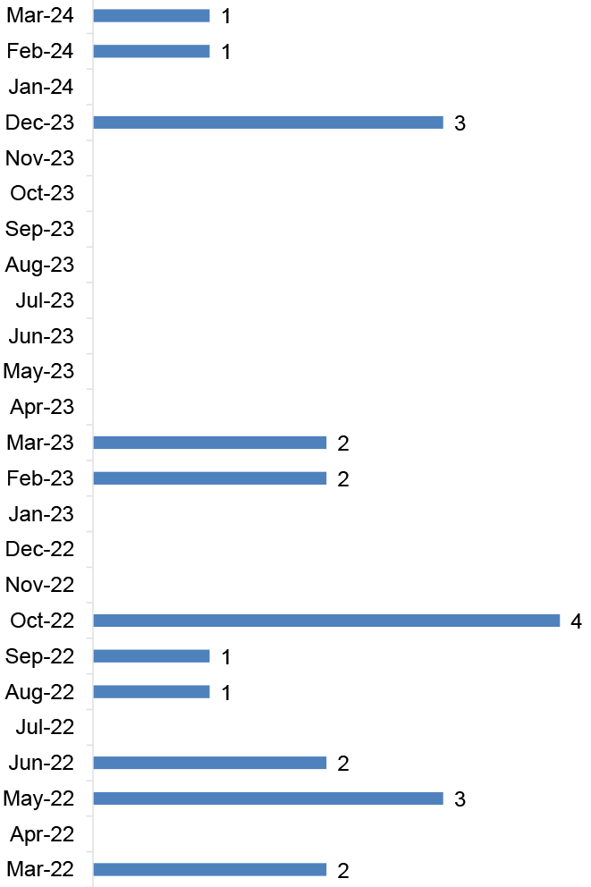 Bar chart showing the number of incidences reported by month, between March 2022 to March 2024. March 24 (1), February 24 (1), December 23 (3), March 23 (2), February 23 (2), October 22 (4), September 22 (1), August 22 (1), June 22 (2), May 22 (3), March 22 (2)