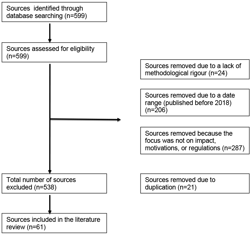 Flowchart showing the ‘sources diagram’. Starting with ‘sources identified through database searching (n=599)’, with an arrow down to ‘sources assessed for eligibility (n=599)’, down to ‘total number of sources excluded (n=538)’, then to ‘sources included in the literature review (n=61)’. Between the second and third boxes, the arrow goes right to the following four, ‘sources removed due to a lack of methodological rigour (n=24)’, sources removed due to a date range (published before 2018) (n=206)’, ‘sources removed because the focus was not on impact, motivations, or regulations (n=287), and ‘sources removed due to duplication (n=21)’.