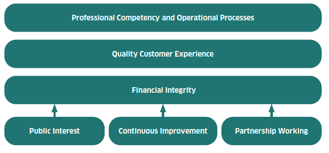 Figure 1 - Summary of the National Performance Framework diagram showing relationship between themes for Professional Competency and Operational Processes, Quality Customer Experience, Financial Integrity, Public Interest and Partnership Working. 