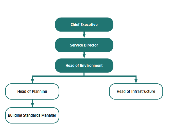 Sample organogram showing Chief Executive, Service Director, Head of Environment, Head of Planning, Head of Infrastructure and Building Standards Manager.