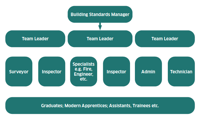 Sample team structure showing Building Standards Manager, Team Leader, Graduates; Modern Apprentices; Assistants, Trainees, Team, Surveyor, Inspector, Specialists e.g. Fire, Engineer, etc. Admin and Technician.