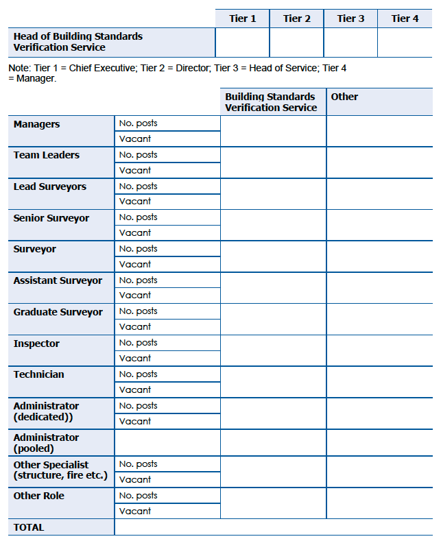 Workforce data table showing Tier 1 Tier 2 Tier 3 Tier 4 Head of Building Standards Verification Service. Note: Tier 1 = Chief Executive; Tier 2 = Director; Tier 3 = Head of Service; Tier 4 = Manager. Building Standards Verification Service, Other Managers. Team Leaders. Lead Surveyors. Senior Surveyor. Surveyor. Assistant Surveyor. Graduate Surveyor. Inspector. Technician. Administrator (dedicated). Administrator (pooled). Other Specialist (structure, fire etc.). Other Role. 