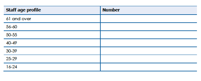 Age profile table showing Staff age profile Number 61 and over, 56-60, 50-55, 40-49, 30-39, 25-29, 16-24.