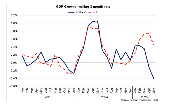 Line chart showing GDP growth in Scotland and the UK, with Scottish GDP contracting by 0.4% in the three months to May.
