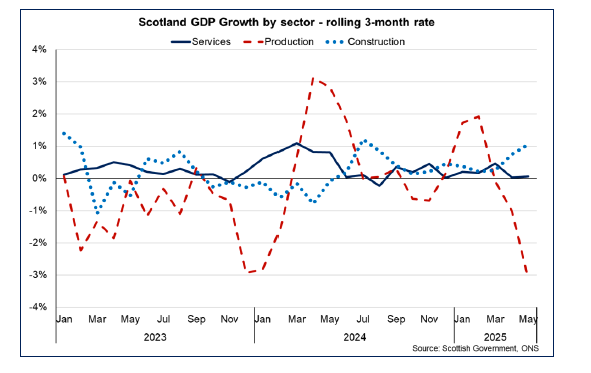 Line chart showing output growth in Scotland’s Services, Production and Construction sectors from the start of 2023 to the 3-months to May 2025.