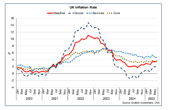 Line chart showing UK inflation rising to 3.6% in June 2025 with services inflation remaining more elevated than goods price inflation. 