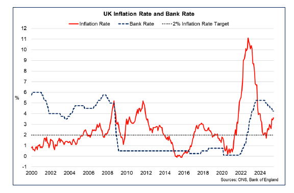 Line chart showing the Bank of England Bank Rate falling from a peak of 5.25% in August 2024 to its rate of 4.25% in June, alongside the inflation rate increasing back above its 2% target rate from the fourth quarter of 2024.