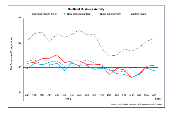 Line chart showing business activity and business optimism strengthened in June while new orders continued to fall and staffing levels remained broadly stable.