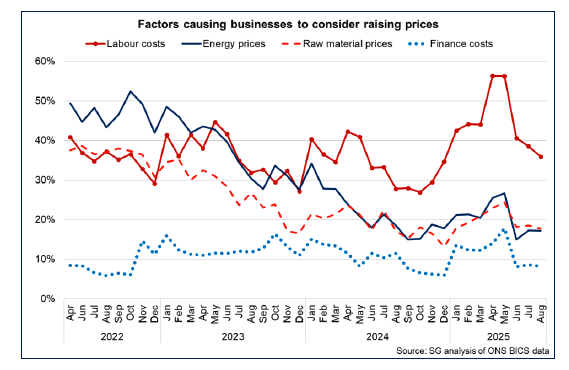Line chart showing that labour costs are the main factor causing businesses in Scotland to consider raising prices.
