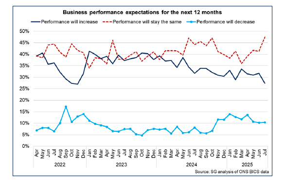 Line chart showing an increased share of businesses expecting performance to stay the same over the next 12 months.
