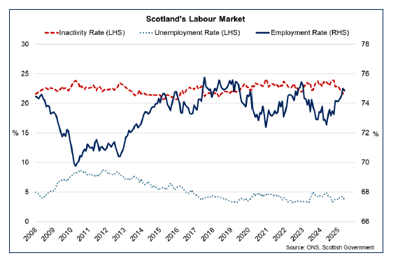 Line chart showing Scotland’s unemployment rate fell over the three-months to May to 3.7% while the employment rate rose to 74.9% and inactivity rate fell to 22.2%.