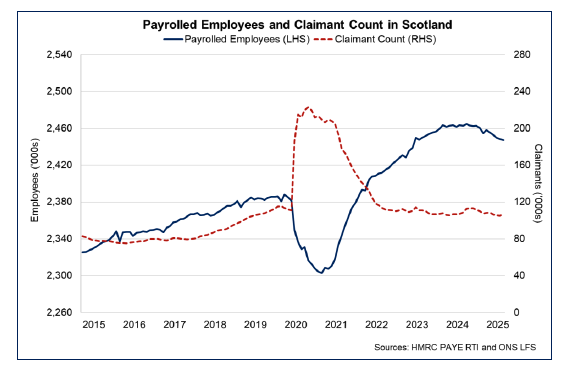 Line chart showing the number of payrolled employees has fallen over the past year while the claimant count rate has remained broadly stable.
