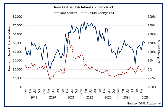 Line chart showing an increase in the number of new online job adverts posted since the start of 2025, with the number of new adverts in June rising by 9.0% on an annual basis.