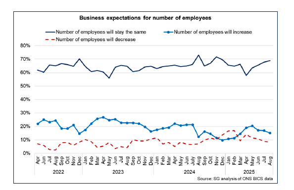 Line chart showing a slight rise in the second quarter of 2025 in the share of businesses expecting the number of employees to stay the same and a slight fall in the share of businesses expecting a decline or increase.