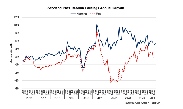 Line chart showing the pace of nominal and real earnings growth with the pace of real earnings growth slowing from the start of 2025. 