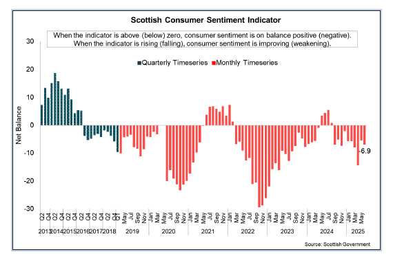 Bar chart showing consumer sentiment in Scotland remains weak and fell to -6.9 in June 2025.