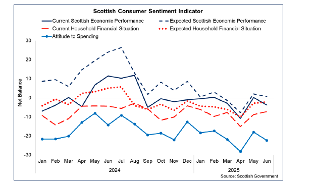 Line chart showing that the fall in consumer sentiment was driven by a fall in the current and future economic performance and the current spending sub-indicators. 
