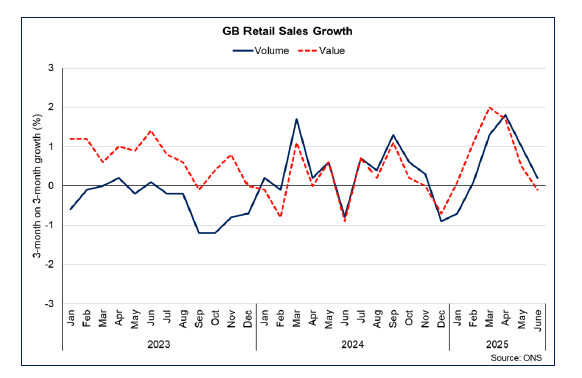 Line chart showing retail sales 3-month on 3-month growth rates, showing that the volume of sales rose by 0.2% while value of sales fell by 0.1% in the 3-months to June.