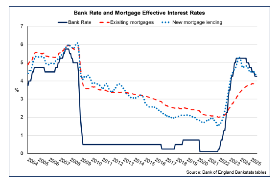 Line chart showing new mortgage effective interest rates rising and then falling in line with the Bank Rate while the effective interest rate on existing mortgages has been gradually levelling-off.