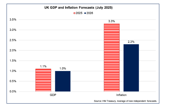 Bar chart showing UK GDP growth is forecast to weaken slightly over 2025 and 2026 while the annual inflation rate is forecast to remain above the 2% target in 2025 before falling back to 2.3% in 2026. 