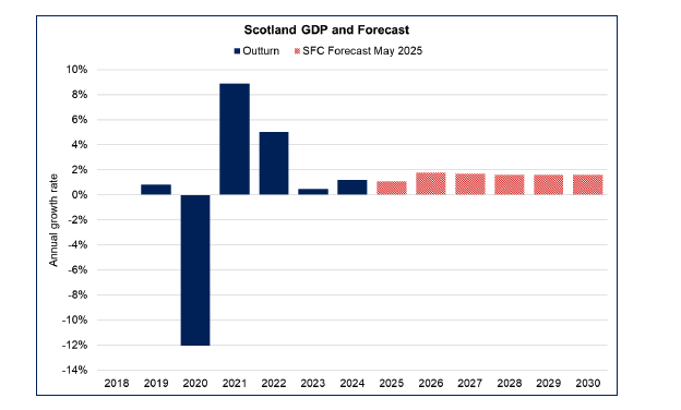 Bar chart showing Scotland’s GDP is forecast to slow to 1.1% in 2025 before rising to 1.8% in 2026. 