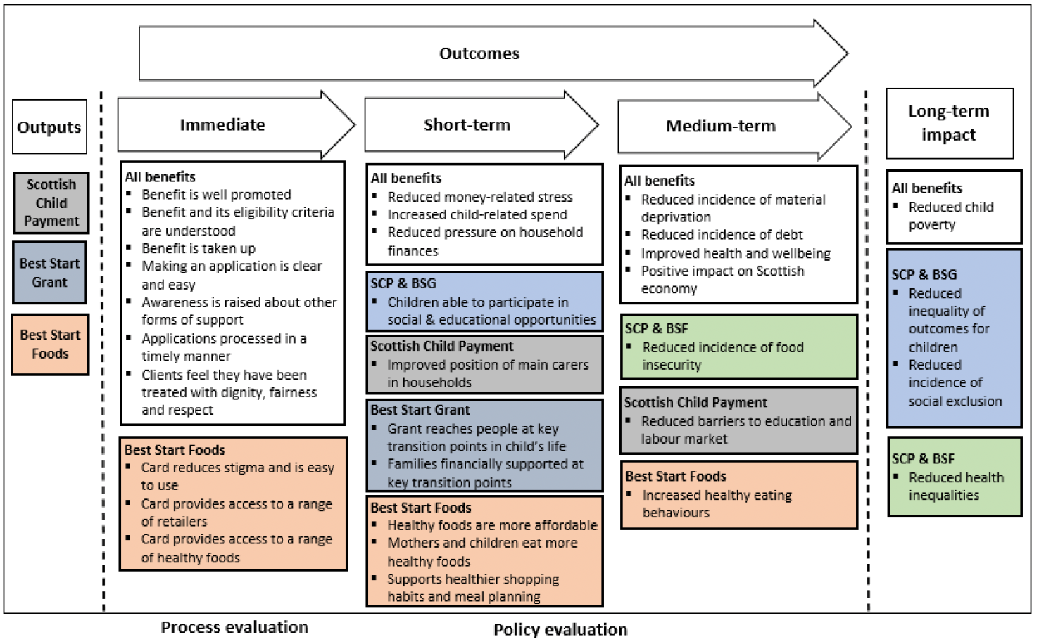 Five Family Payments logic model, with immediate, short-term, and medium-term policy outcomes. The outcomes are listed in plain text below Figure 1.
