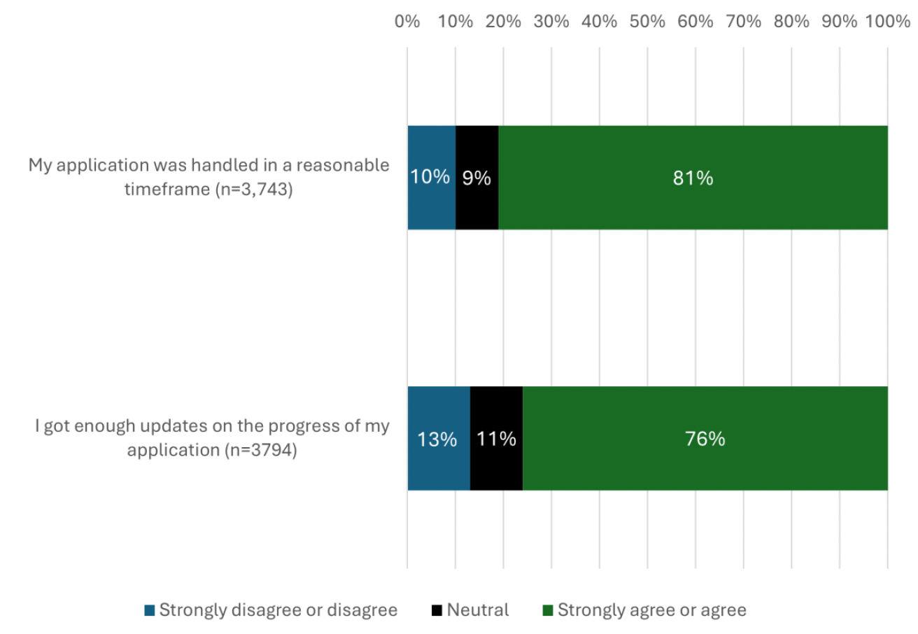 Bar charts showing what proportion of applicants felt their application was handled in a reasonable timeframe and that they got enough updates on their application, according to the Client Survey. Most respondents agreed to each statement.