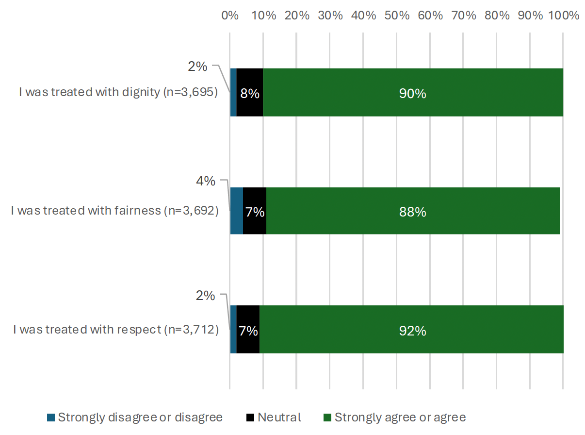 Bar charts showing what proportion of applicants agreed they were treated with dignity, fairness and respect by Social Security Scotland, according to the Client Survey. Around 90% of respondents agreed to each statement.