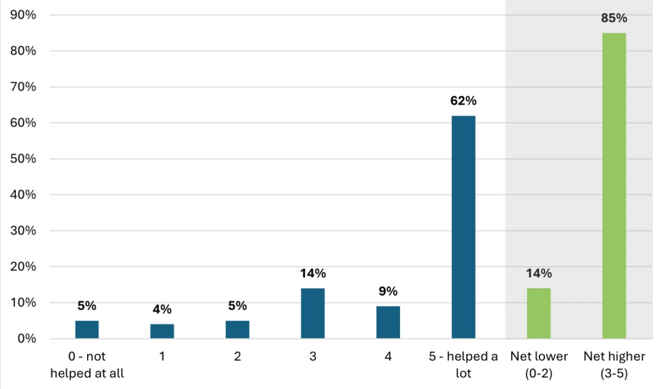 A bar graph showing how people rated Best Start Foods on a scale of 0 to 5 for helping them buy first infant formula milk. 62% gave a rating of 5 out of 5.