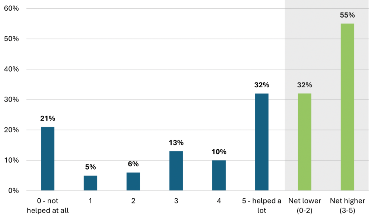 A bar graph showing how people rated Best Start Foods on a scale of 0 to 5 for helping them pay for household essentials. 32% gave a rating of 5 out of 5.